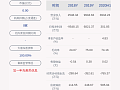 *ST皇台:上半年净利润达300万,同比增加118.47%