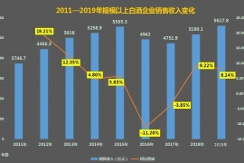 总产量下滑40.27%，复盘白酒十年增长曲线