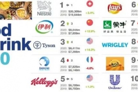 伊利、蒙牛、旺旺等品牌，上榜全球食品和饮料50强
