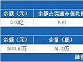 洽洽食品:融资净买入22.04万元