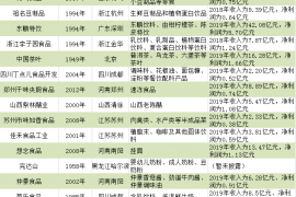 食品企业扎堆冲刺IPO，产业资本化进程再提速