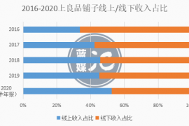 良品铺子三季度盈利过亿超同业，亮点都有哪些？