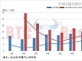 进口牛肉价格持续下滑！前10月累计进口174万吨！