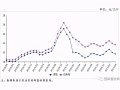 禽肉市场供需及价格走势预测分析