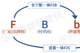 渠道数字化将形成新的第三方渠道合作生态