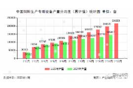 中国饲料生产专用设备产量统计分析