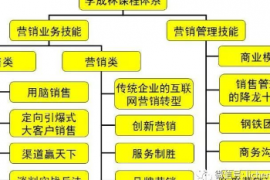 营销技巧：五步推销法