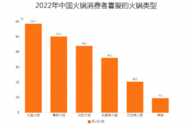 餐饮行业数据分析：近六成火锅消费者喜欢川渝火锅